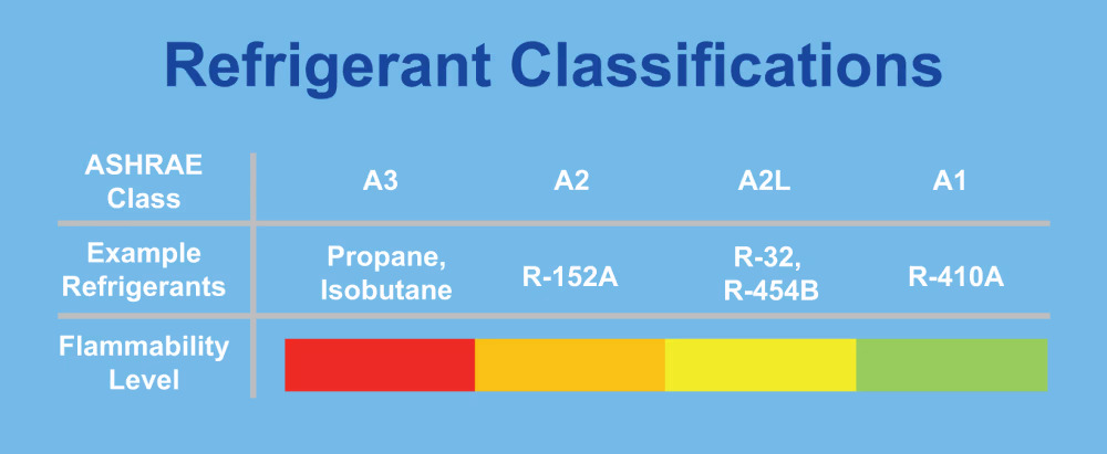 different refrigerant classifications